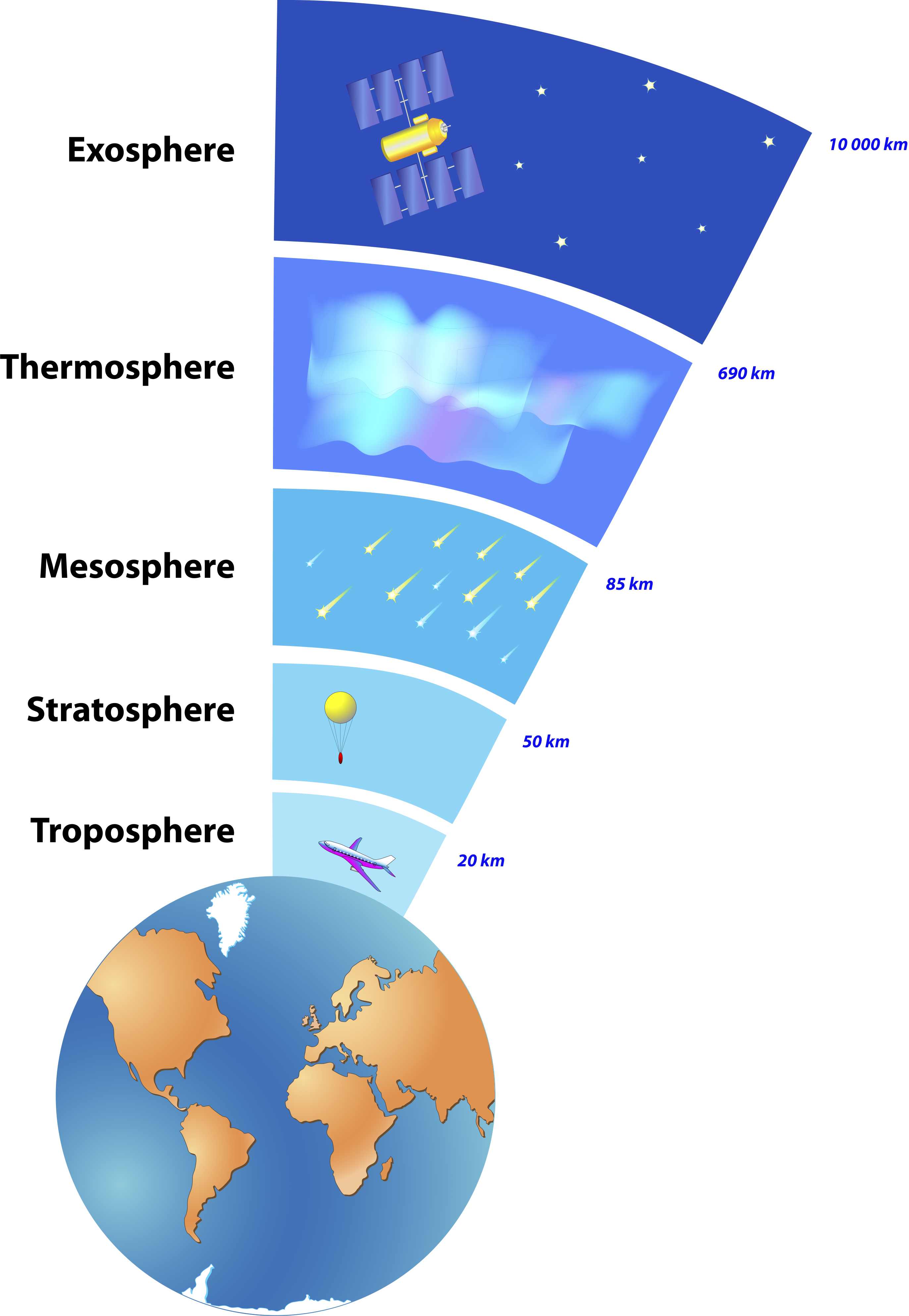 Layers atmosphere homework